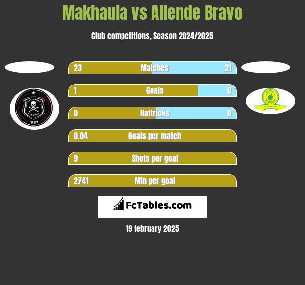 Makhaula vs Allende Bravo h2h player stats