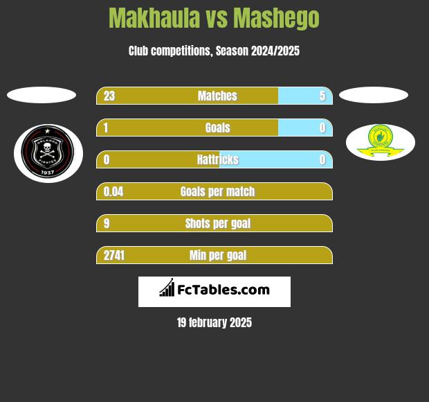 Makhaula vs Mashego h2h player stats