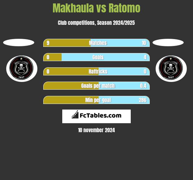 Makhaula vs Ratomo h2h player stats