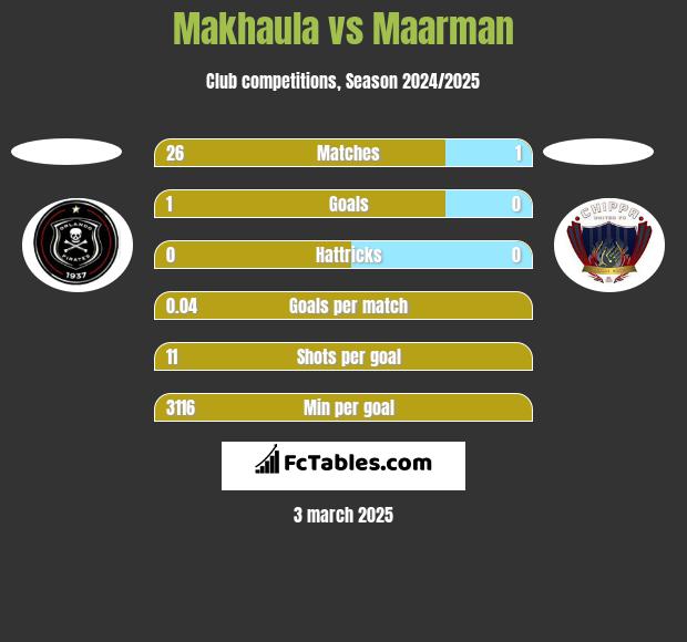 Makhaula vs Maarman h2h player stats