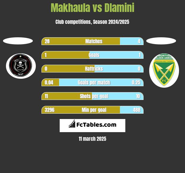 Makhaula vs Dlamini h2h player stats