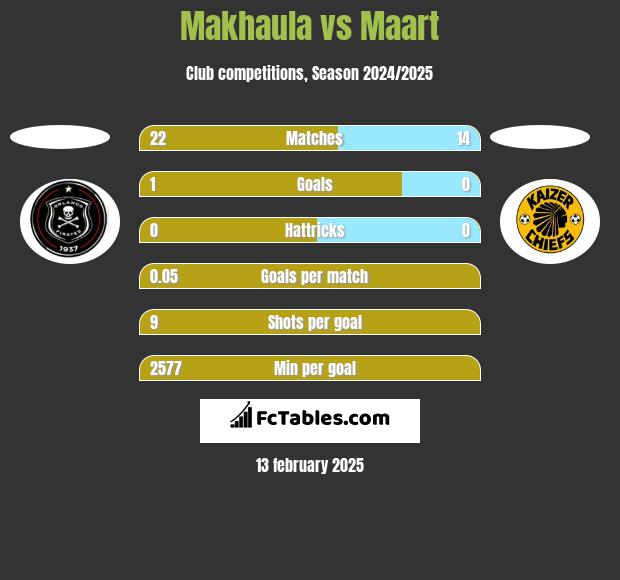 Makhaula vs Maart h2h player stats