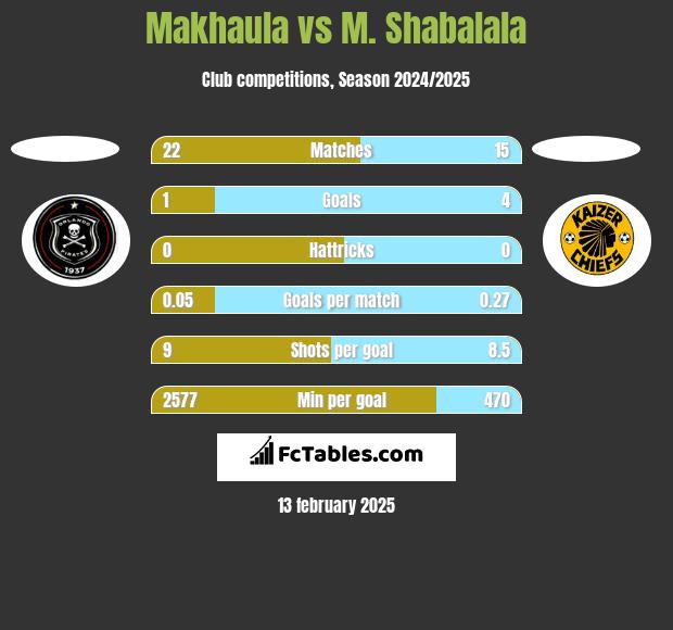 Makhaula vs M. Shabalala h2h player stats