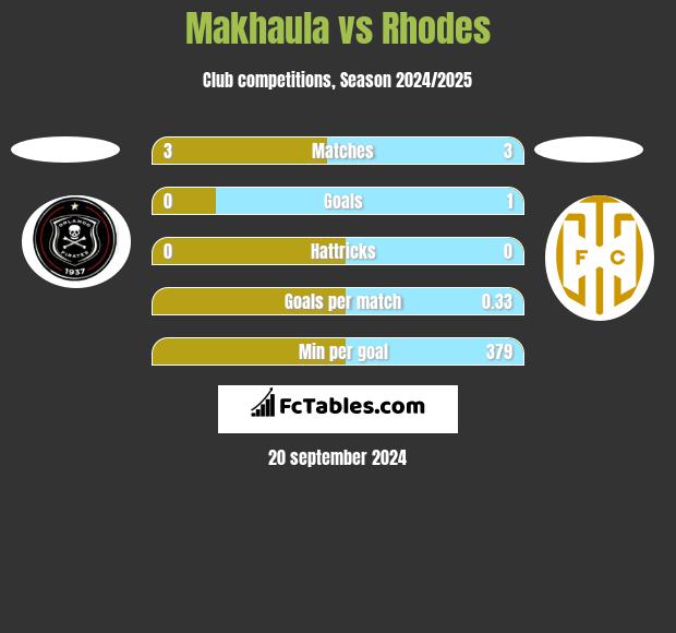 Makhaula vs Rhodes h2h player stats