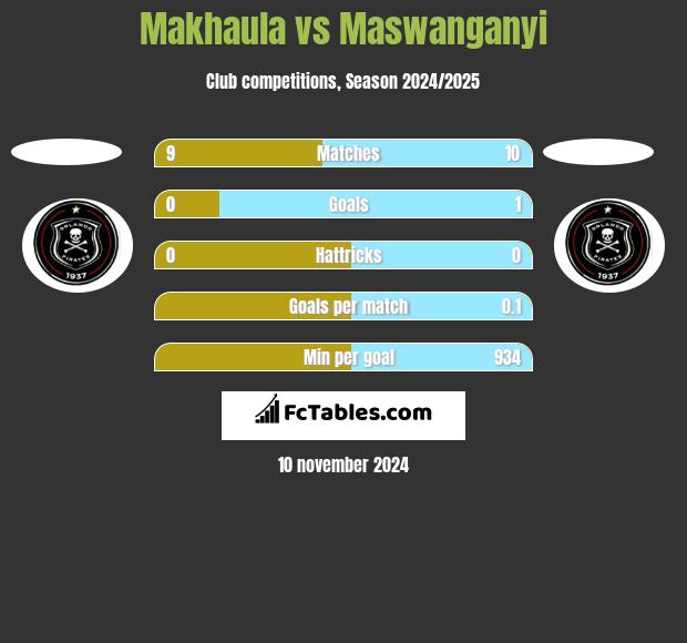 Makhaula vs Maswanganyi h2h player stats