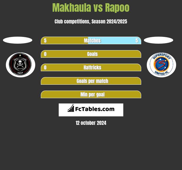 Makhaula vs Rapoo h2h player stats