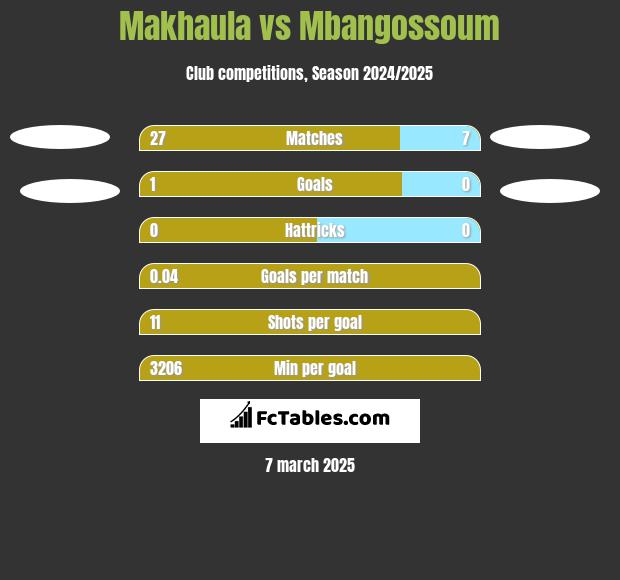 Makhaula vs Mbangossoum h2h player stats