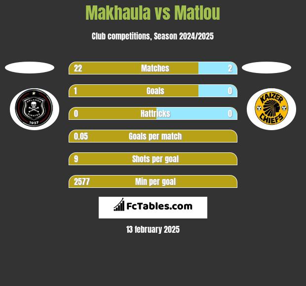 Makhaula vs Matlou h2h player stats