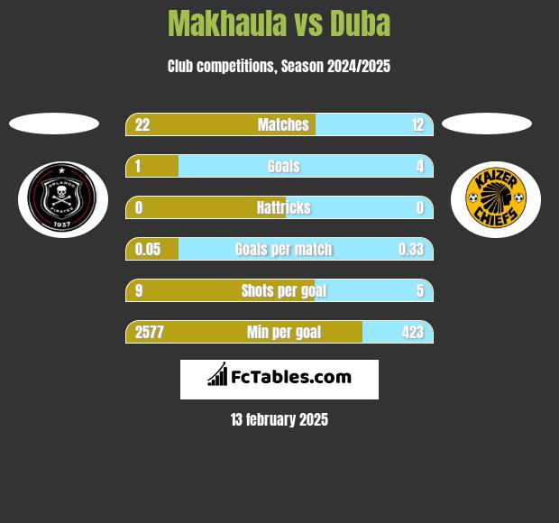 Makhaula vs Duba h2h player stats