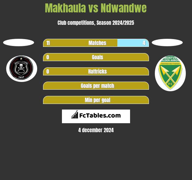 Makhaula vs Ndwandwe h2h player stats