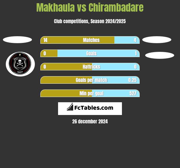 Makhaula vs Chirambadare h2h player stats