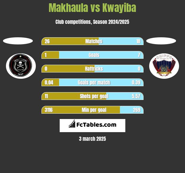 Makhaula vs Kwayiba h2h player stats