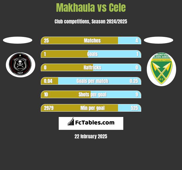 Makhaula vs Cele h2h player stats