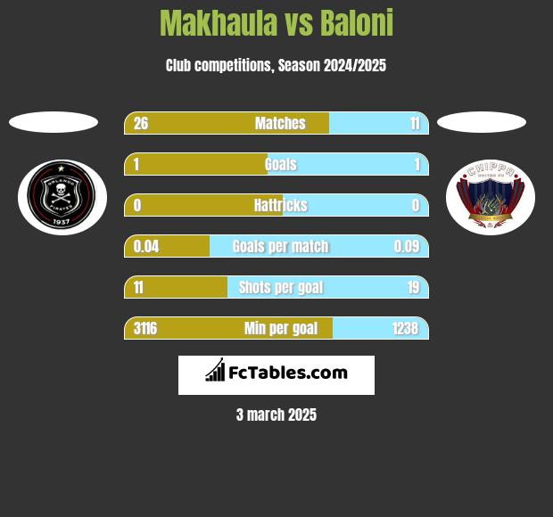 Makhaula vs Baloni h2h player stats