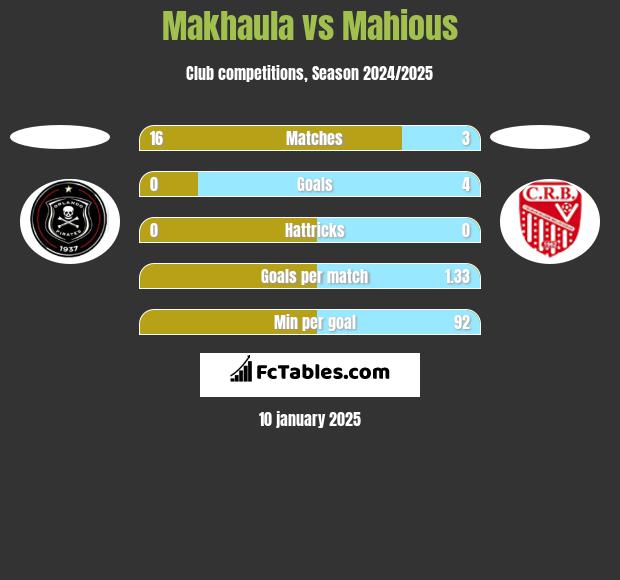 Makhaula vs Mahious h2h player stats