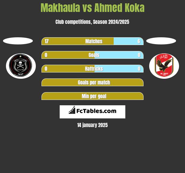 Makhaula vs Ahmed Koka h2h player stats