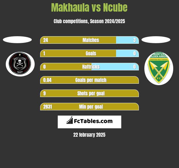 Makhaula vs Ncube h2h player stats