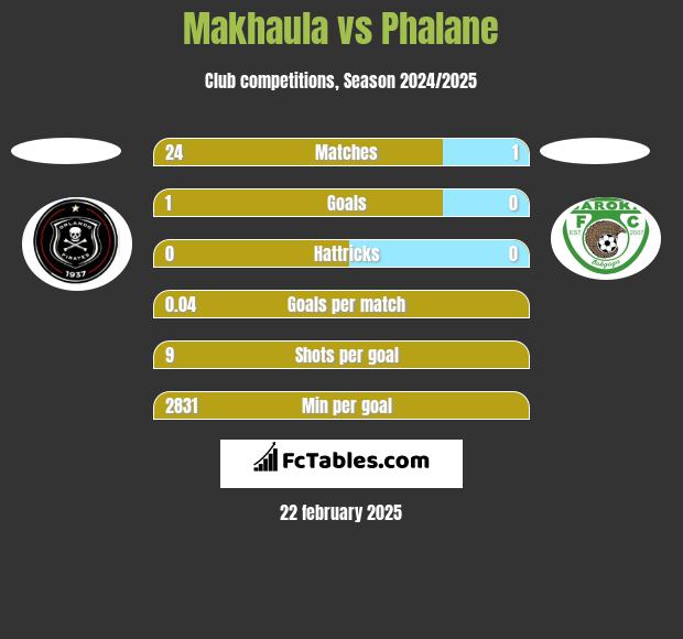 Makhaula vs Phalane h2h player stats