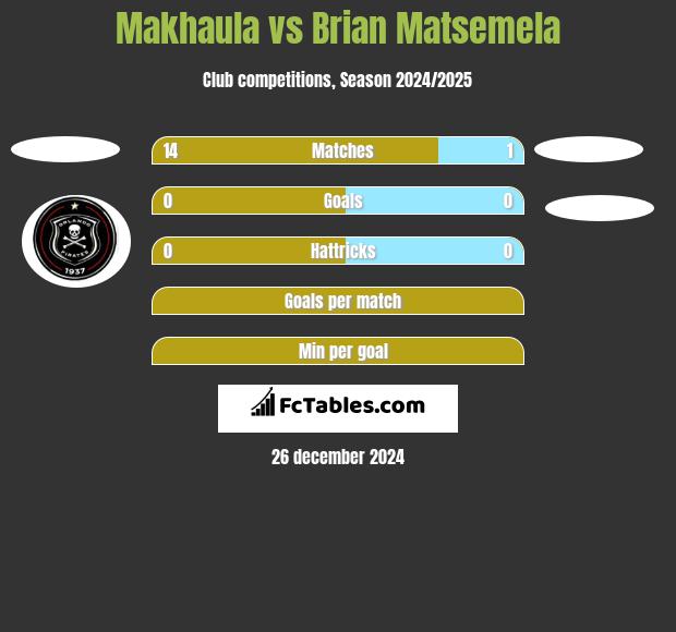 Makhaula vs Brian Matsemela h2h player stats