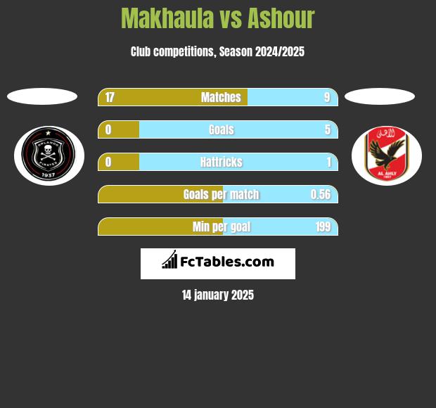 Makhaula vs Ashour h2h player stats