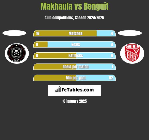 Makhaula vs Benguit h2h player stats