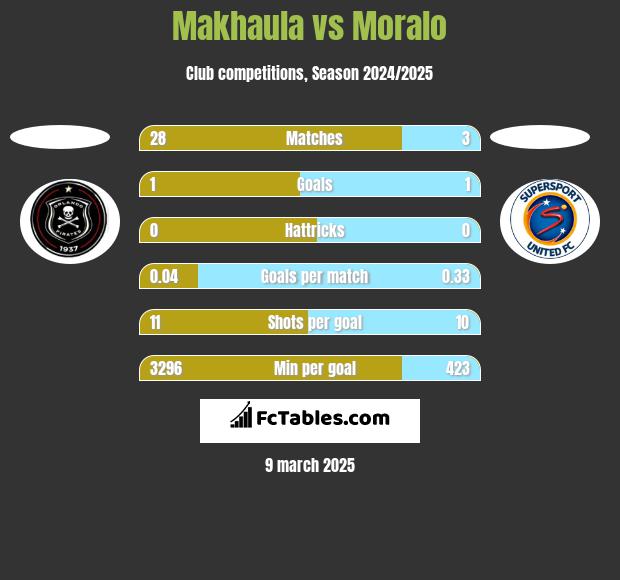 Makhaula vs Moralo h2h player stats