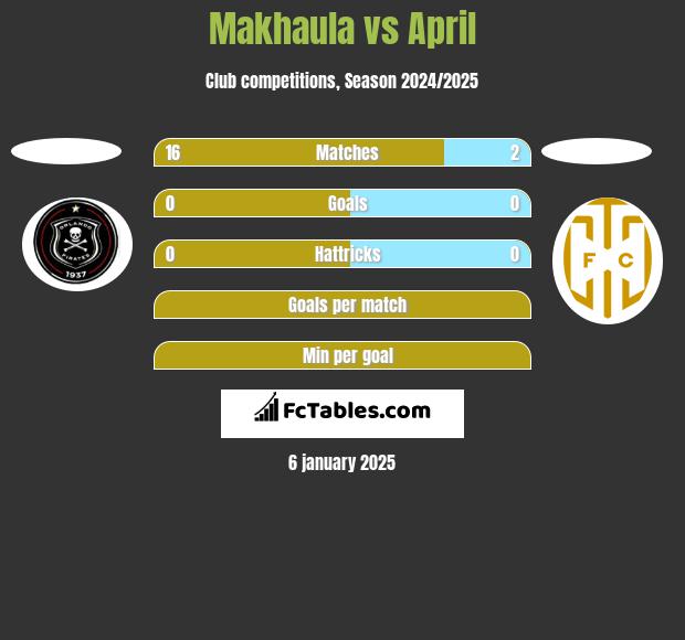 Makhaula vs April h2h player stats