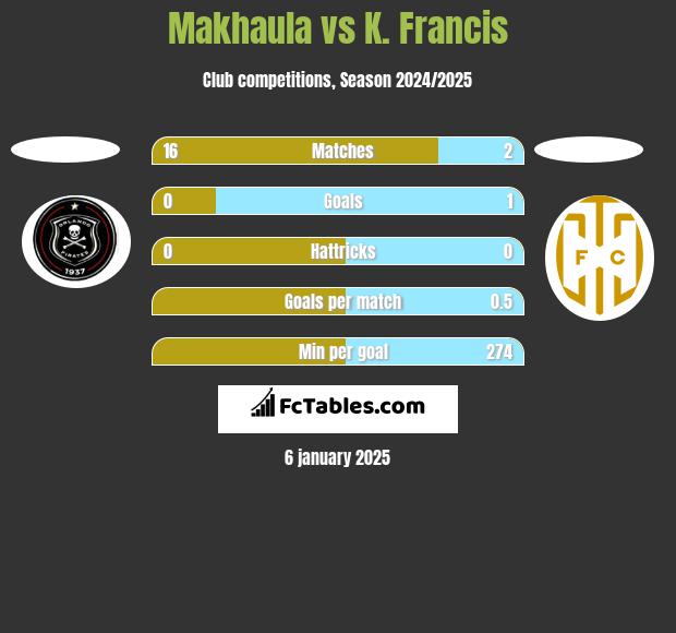 Makhaula vs K. Francis h2h player stats