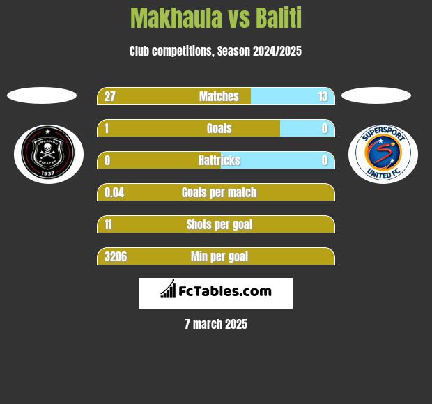 Makhaula vs Baliti h2h player stats