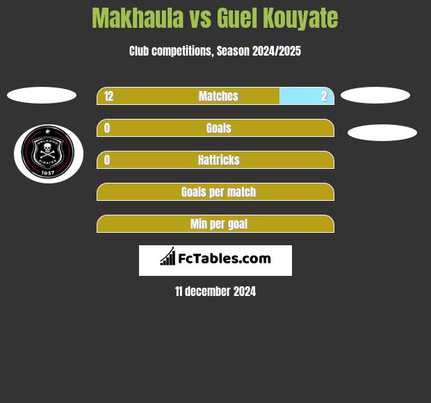 Makhaula vs Guel Kouyate h2h player stats