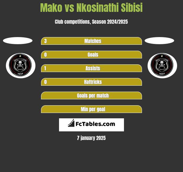 Mako vs Nkosinathi Sibisi h2h player stats