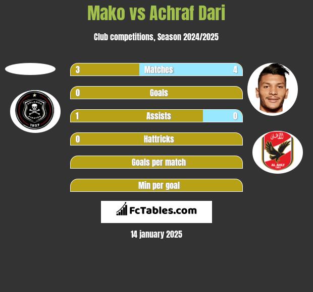 Mako vs Achraf Dari h2h player stats