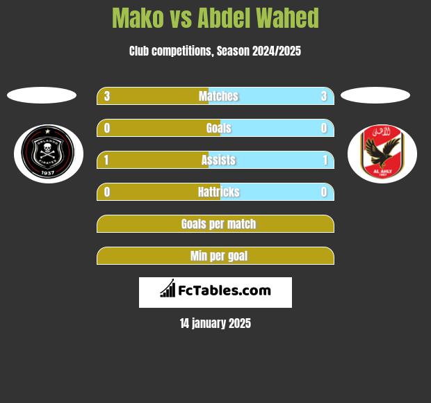 Mako vs Abdel Wahed h2h player stats