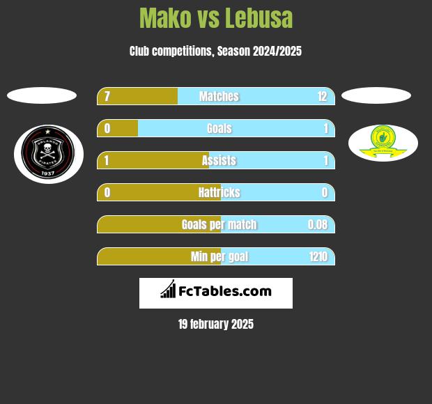 Mako vs Lebusa h2h player stats