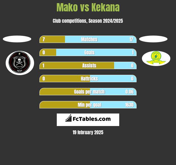 Mako vs Kekana h2h player stats