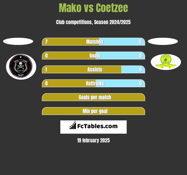 Mako vs Coetzee h2h player stats