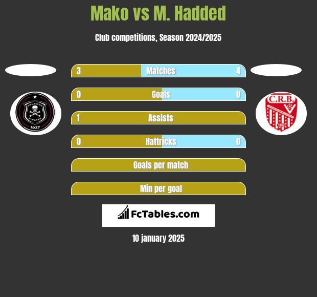 Mako vs M. Hadded h2h player stats