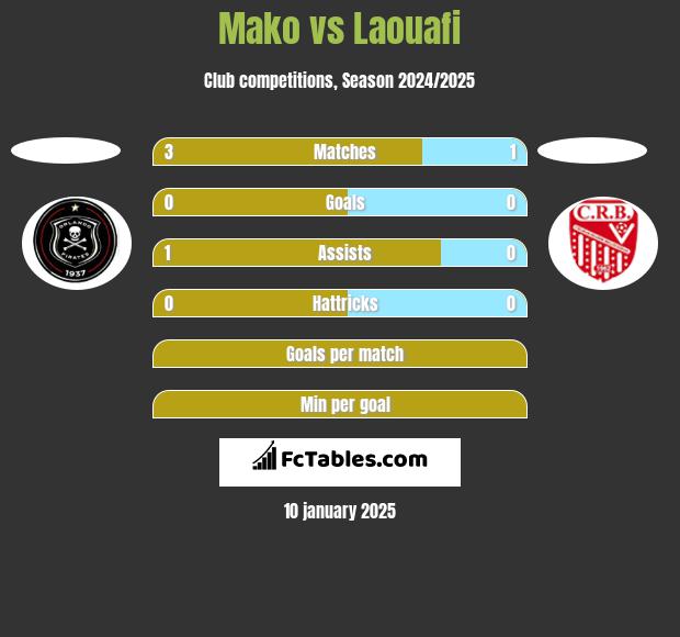 Mako vs Laouafi h2h player stats