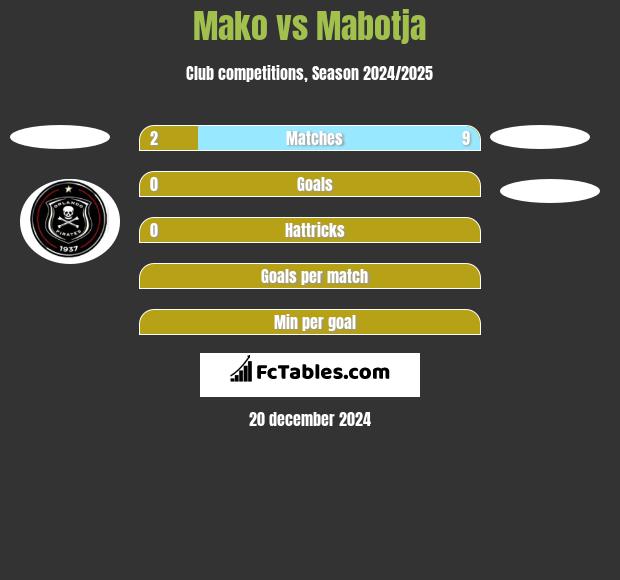 Mako vs Mabotja h2h player stats