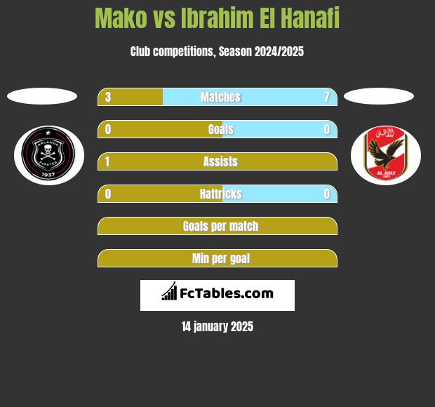 Mako vs Ibrahim El Hanafi h2h player stats