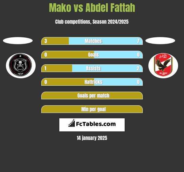 Mako vs Abdel Fattah h2h player stats