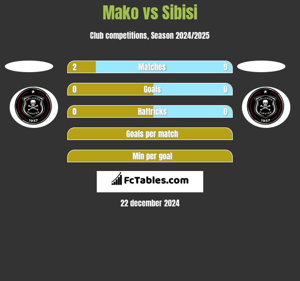 Mako vs Sibisi h2h player stats