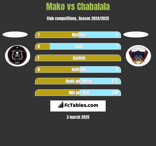 Mako vs Chabalala h2h player stats