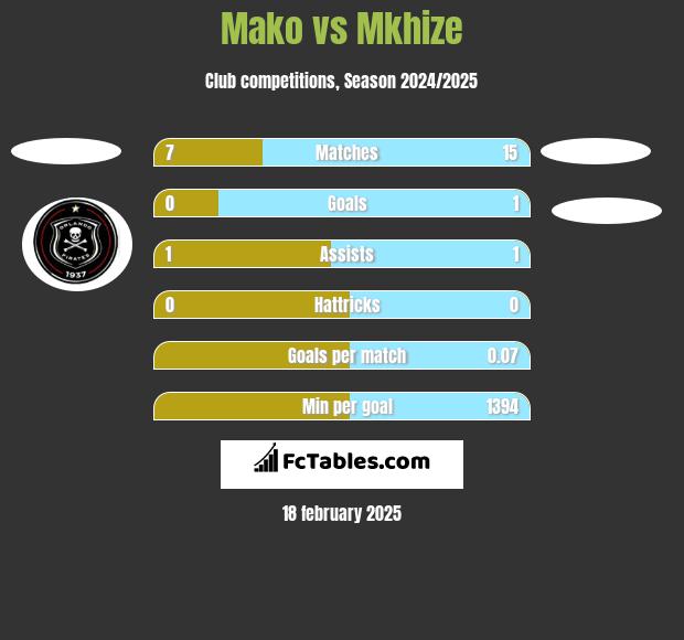 Mako vs Mkhize h2h player stats