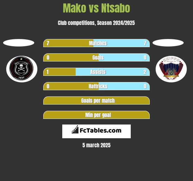 Mako vs Ntsabo h2h player stats