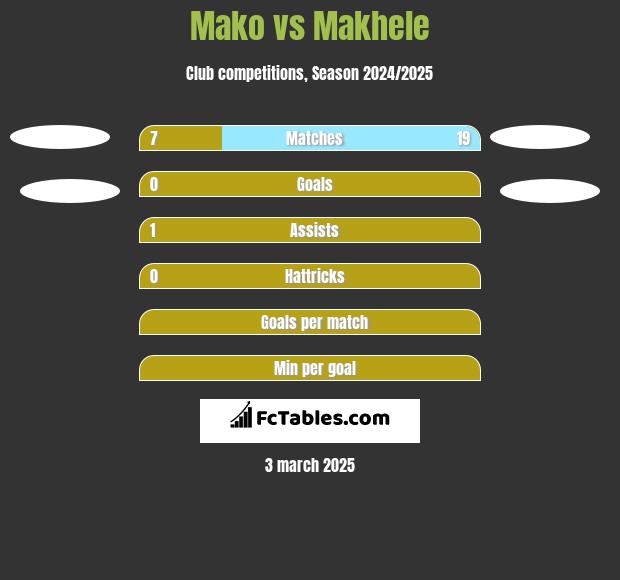 Mako vs Makhele h2h player stats