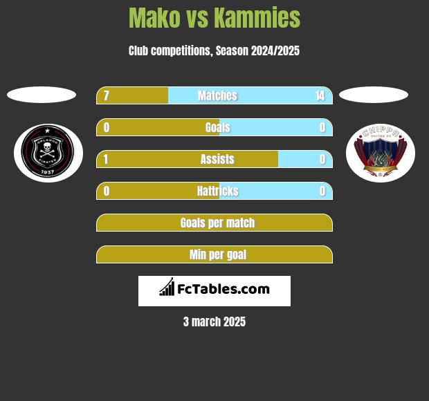 Mako vs Kammies h2h player stats