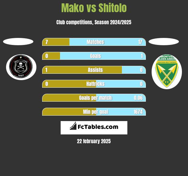 Mako vs Shitolo h2h player stats