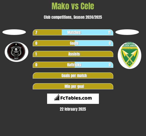 Mako vs Cele h2h player stats