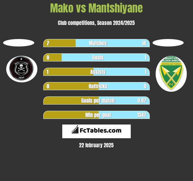 Mako vs Mantshiyane h2h player stats